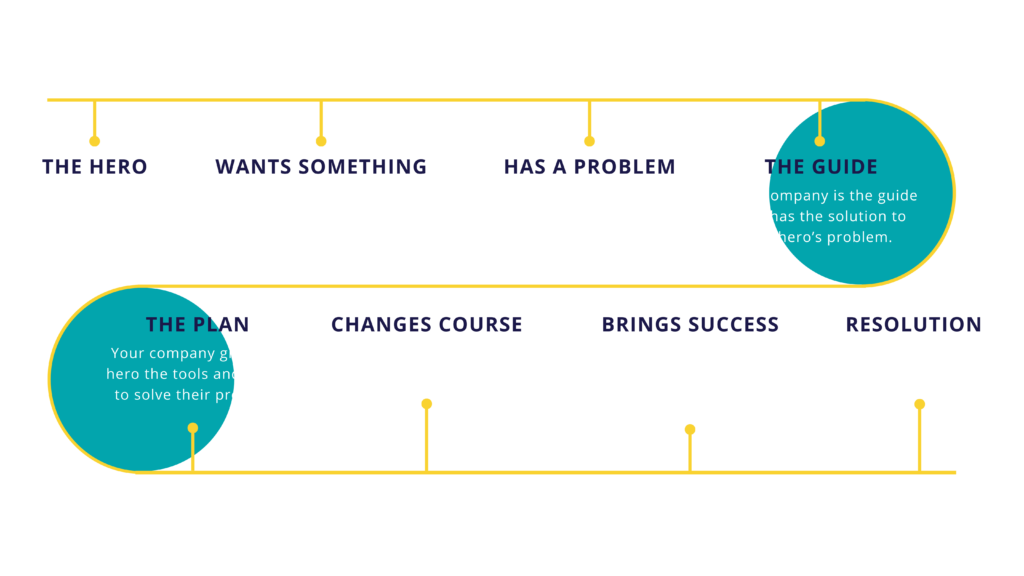 Story Arch for Corporate Storytelling 2