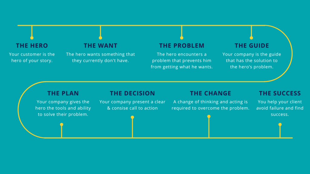 Video Production Story Arch