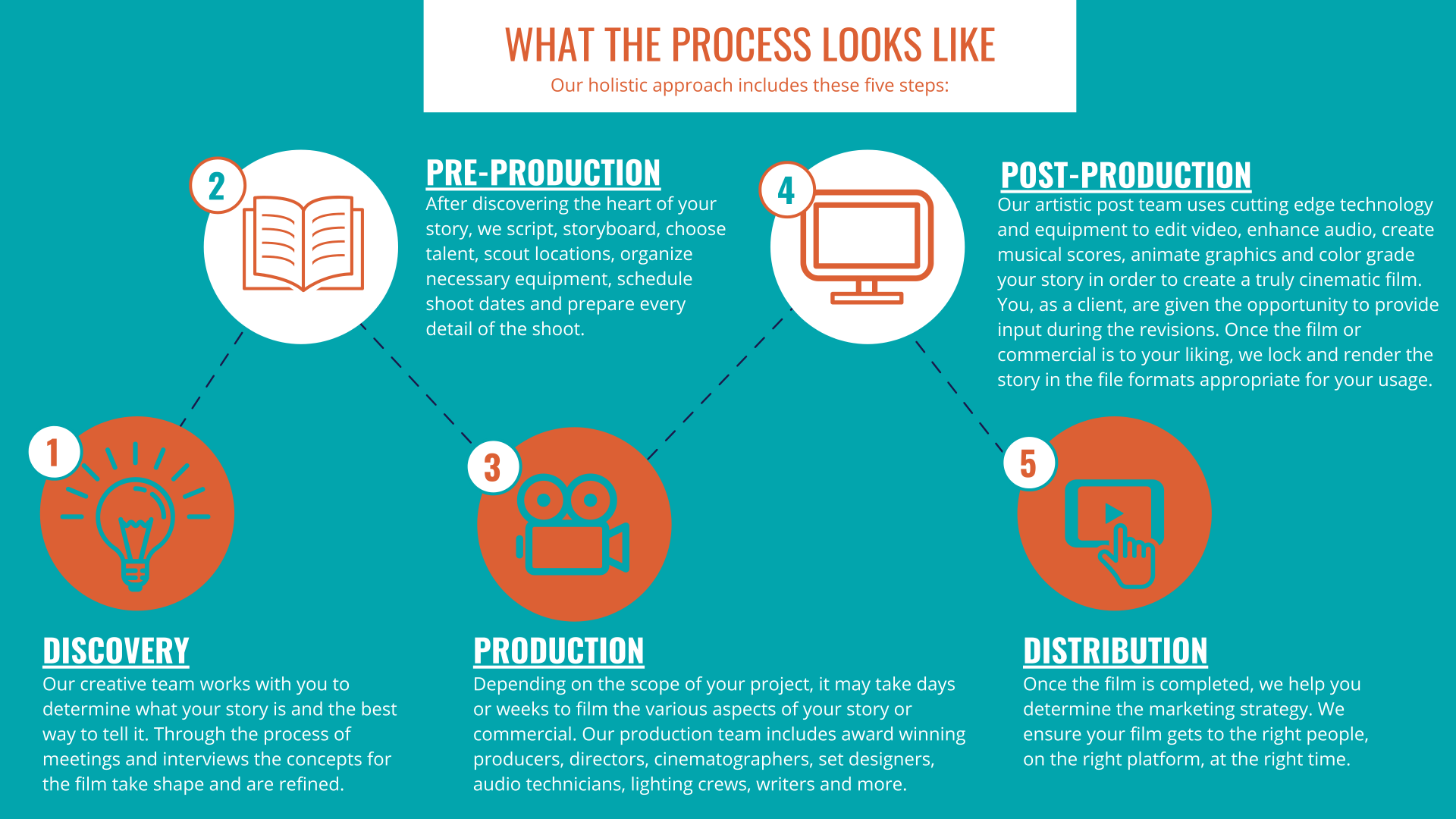 Process infographic